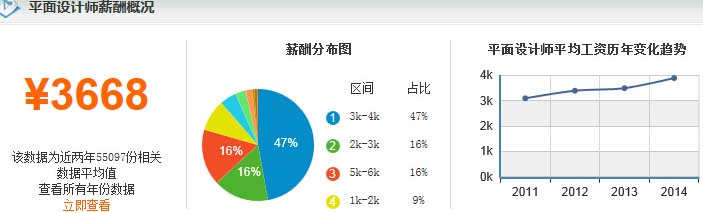 平面設計師待遇怎么樣 平面設計師工資分析