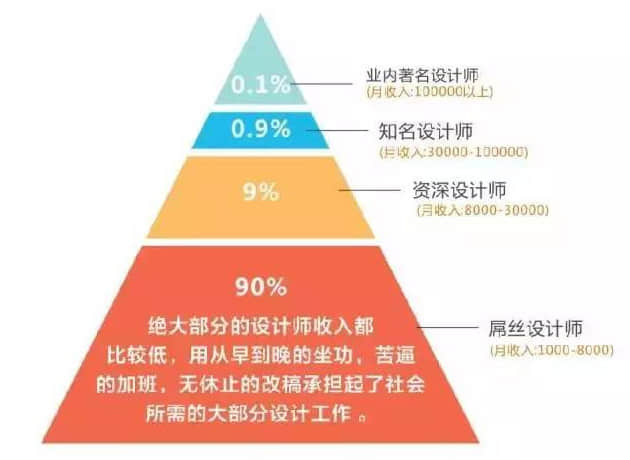 平面設計師的工資剛開(kāi)始很低嗎