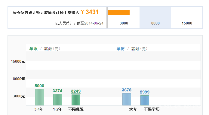 室內設計師工資待遇