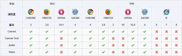 HTML5瀏覽器支持