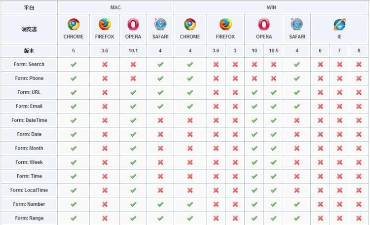 HTML5瀏覽器支持