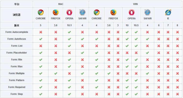 HTML5瀏覽器支持